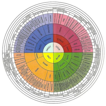 flavorwheel that gives weed its smell